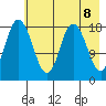 East Foreland tide chart for Saturday, May 8, 2021