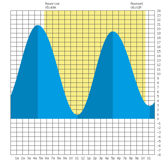 East Foreland tide chart for Sunday, May 9, 2021