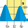East Foreland tide chart for Sunday, May 9, 2021