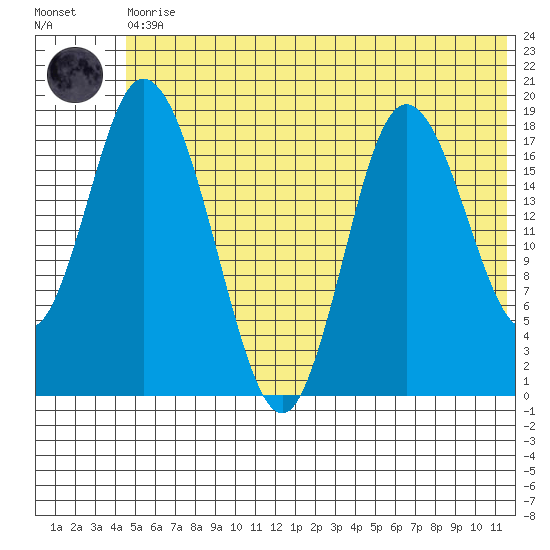East Foreland tide chart for Thursday, June 10, 2021
