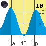 East Foreland tide chart for Thursday, June 10, 2021