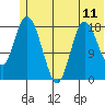 East Foreland tide chart for Friday, June 11, 2021