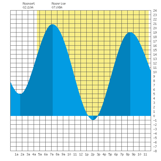 East Foreland tide chart for Sunday, June 13, 2021