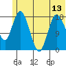 East Foreland tide chart for Sunday, June 13, 2021