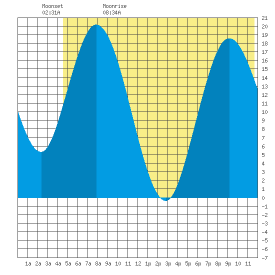 East Foreland tide chart for Monday, June 14, 2021