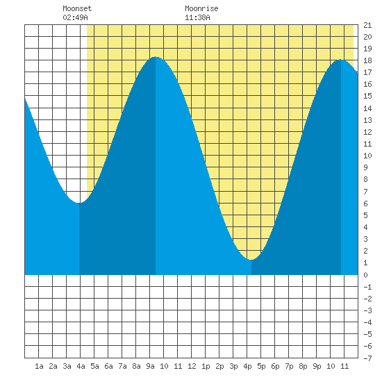 East Foreland tide chart for Wednesday, June 16, 2021