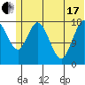East Foreland tide chart for Thursday, June 17, 2021