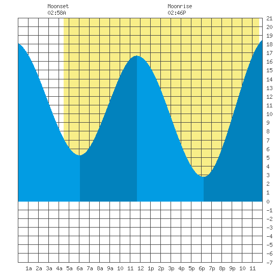 East Foreland tide chart for Friday, June 18, 2021
