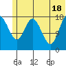East Foreland tide chart for Friday, June 18, 2021