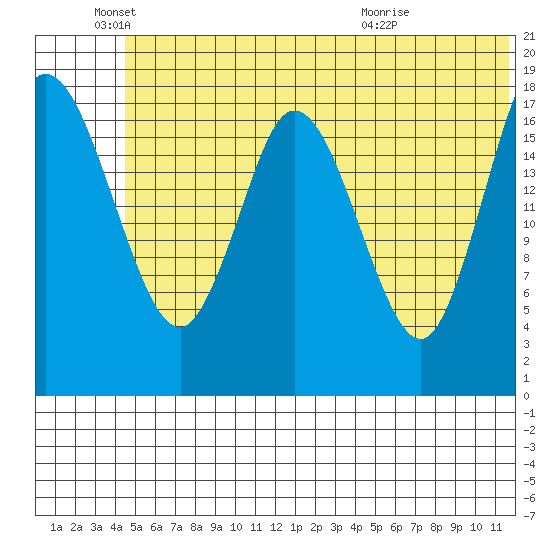 East Foreland tide chart for Saturday, June 19, 2021