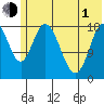 East Foreland tide chart for Tuesday, June 1, 2021