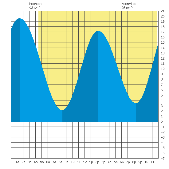 East Foreland tide chart for Sunday, June 20, 2021