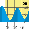 East Foreland tide chart for Sunday, June 20, 2021