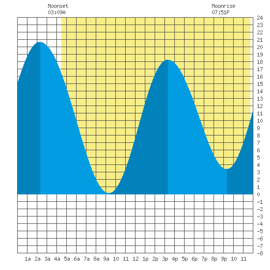 East Foreland tide chart for Monday, June 21, 2021