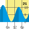 East Foreland tide chart for Monday, June 21, 2021
