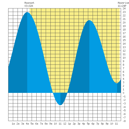 East Foreland tide chart for Wednesday, June 23, 2021