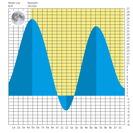 East Foreland tide chart for Thursday, June 24, 2021