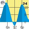 East Foreland tide chart for Thursday, June 24, 2021