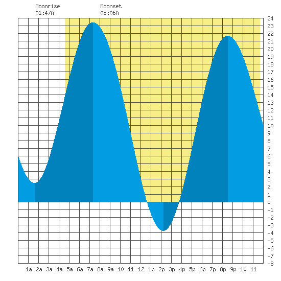 East Foreland tide chart for Sunday, June 27, 2021