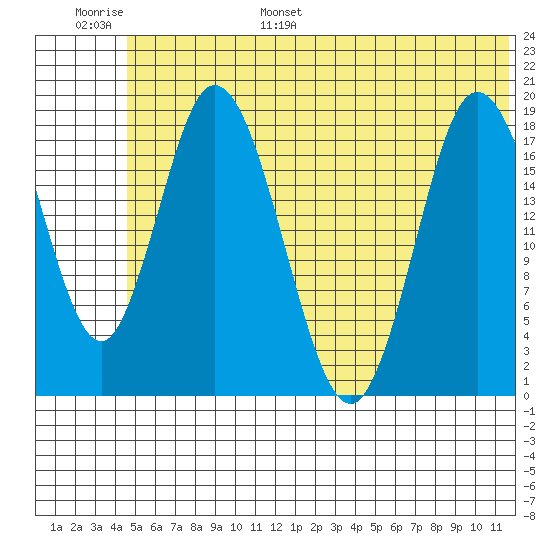 East Foreland tide chart for Tuesday, June 29, 2021