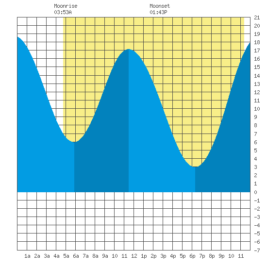 East Foreland tide chart for Wednesday, June 2, 2021