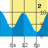 East Foreland tide chart for Wednesday, June 2, 2021