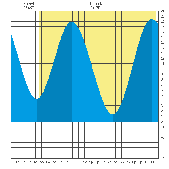 East Foreland tide chart for Wednesday, June 30, 2021