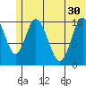 East Foreland tide chart for Wednesday, June 30, 2021