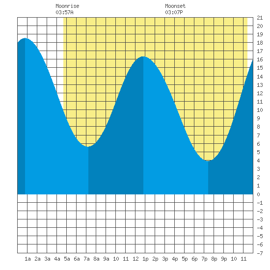 East Foreland tide chart for Thursday, June 3, 2021