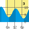 East Foreland tide chart for Thursday, June 3, 2021