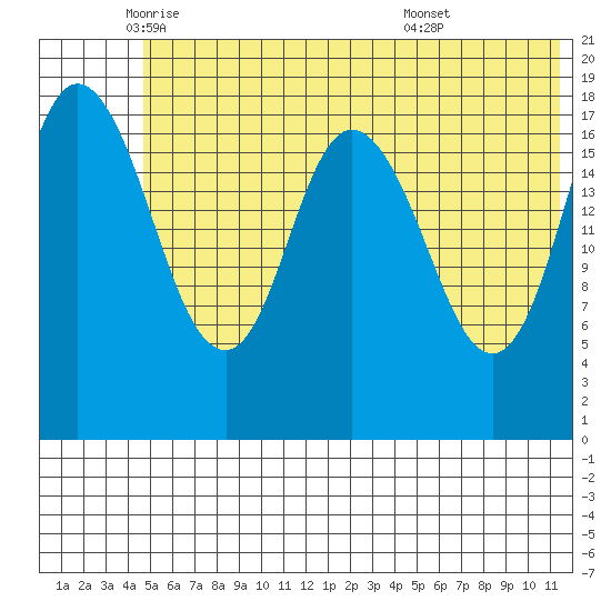 East Foreland tide chart for Friday, June 4, 2021