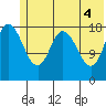 East Foreland tide chart for Friday, June 4, 2021