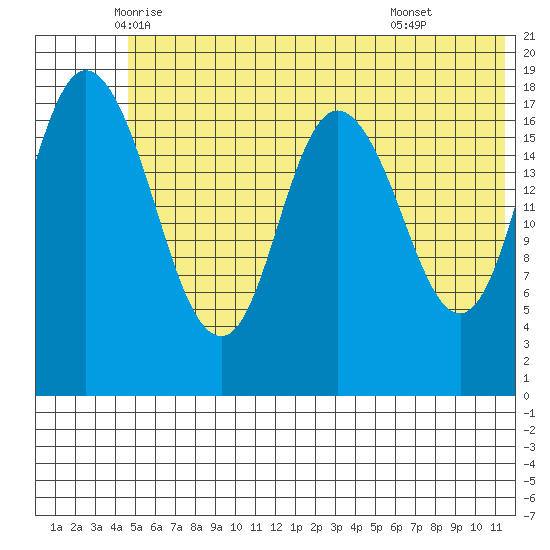 East Foreland tide chart for Saturday, June 5, 2021