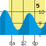 East Foreland tide chart for Saturday, June 5, 2021