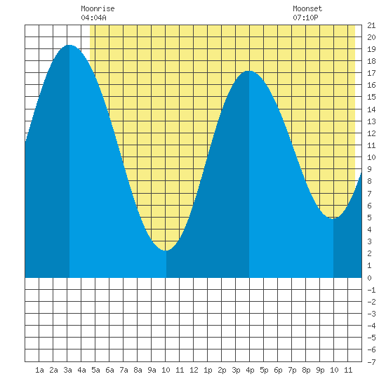 East Foreland tide chart for Sunday, June 6, 2021