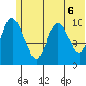 East Foreland tide chart for Sunday, June 6, 2021