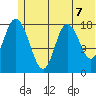 East Foreland tide chart for Monday, June 7, 2021