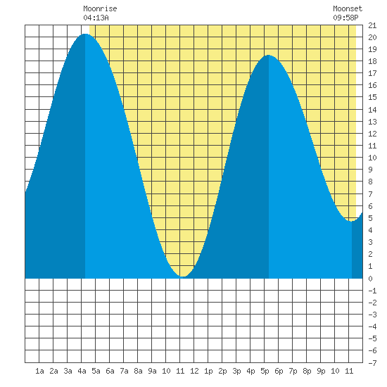 East Foreland tide chart for Tuesday, June 8, 2021
