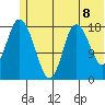 East Foreland tide chart for Tuesday, June 8, 2021