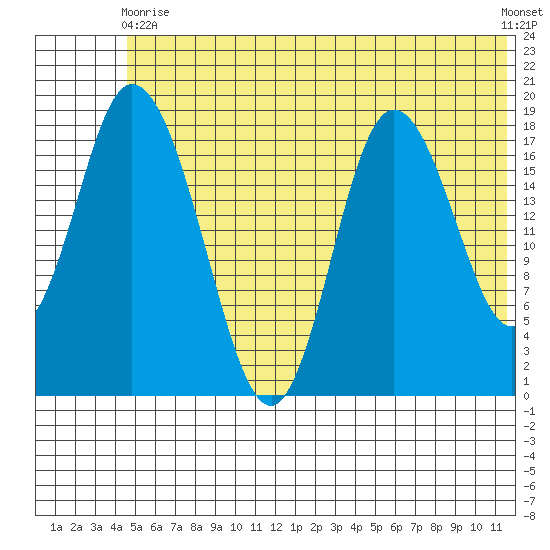 East Foreland tide chart for Wednesday, June 9, 2021