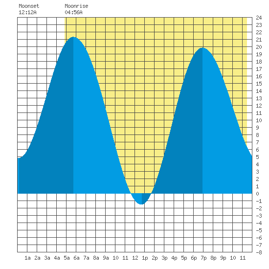East Foreland tide chart for Saturday, July 10, 2021