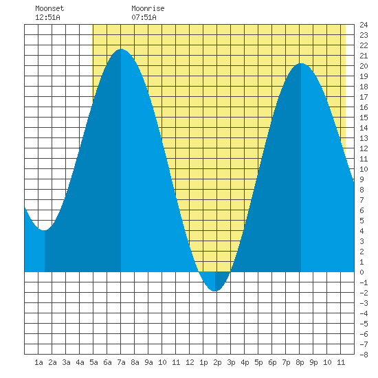 East Foreland tide chart for Monday, July 12, 2021