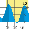 East Foreland tide chart for Monday, July 12, 2021