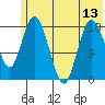 East Foreland tide chart for Tuesday, July 13, 2021