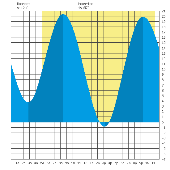 East Foreland tide chart for Wednesday, July 14, 2021