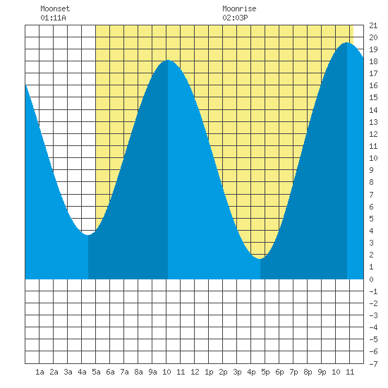 East Foreland tide chart for Friday, July 16, 2021