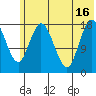 East Foreland tide chart for Friday, July 16, 2021