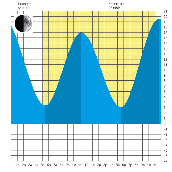 East Foreland tide chart for Saturday, July 17, 2021