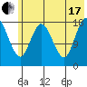East Foreland tide chart for Saturday, July 17, 2021