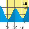 East Foreland tide chart for Sunday, July 18, 2021